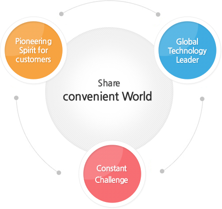 Share convenient World Pioneering Spirit for customers Global Technology Leader Constant Challenge