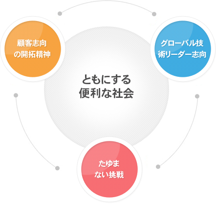 Share convenient World Pioneering Spirit for customers Global Technology Leader Constant Challenge